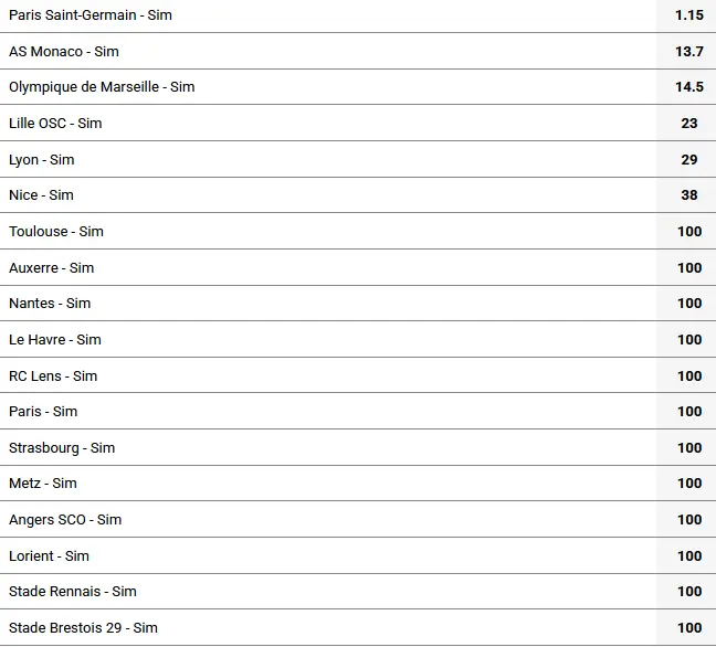 Ligue 1 Championship Odds