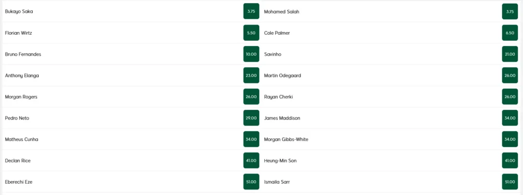 Most Assists Leader Odds